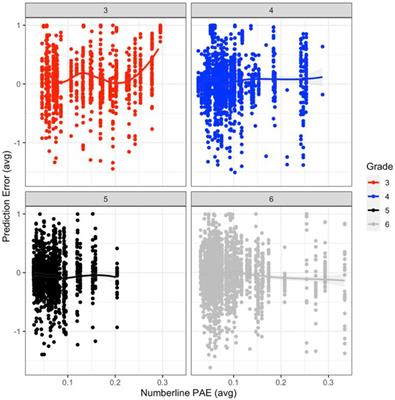 How Does the Accuracy of Children’s Number Representations Influence the Accuracy of Their Numerical Predictions?